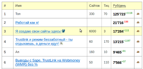 100000 рублей ежедневно с Sape